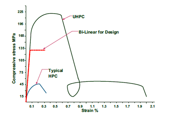 uhpc����ά��ѹ���ܱ�
