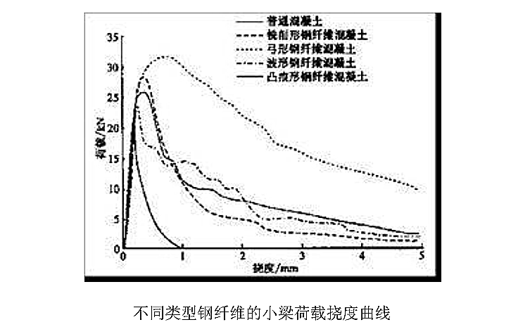 ��ͬ���͸���ά��С�������Ӷ�����